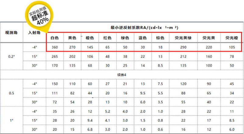 超强级反光贴实验室检测数据