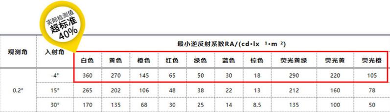 钻石级反光膜最小反光系数RA/(cd-lx 1.m 2)参数图