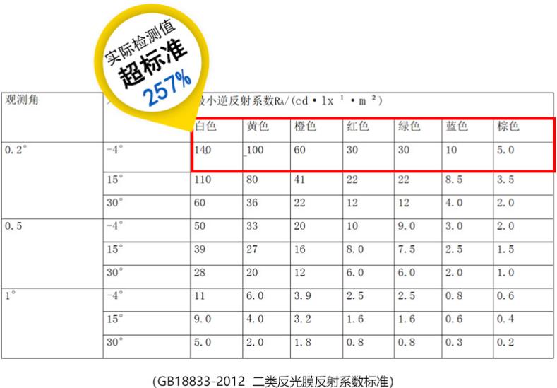 egp二类反光膜反射系数